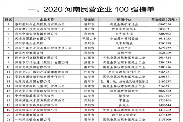 明泰鋁業(yè)再次榮獲“河南民營企業(yè)100強”，排名第19位