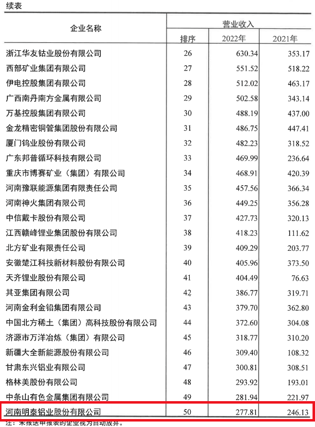 明泰鋁業(yè)入選2022年有色金屬企業(yè)50強及凈利潤排序前50名企業(yè)
