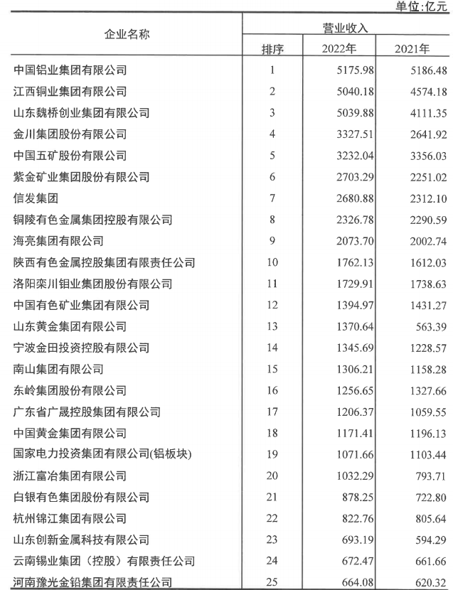 明泰鋁業(yè)入選2022年有色金屬企業(yè)50強及凈利潤排序前50名企業(yè)