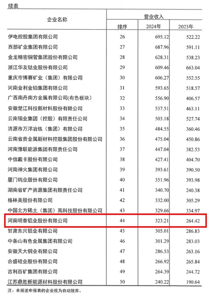 明泰鋁業(yè)榮登2024年有色金屬企業(yè)雙強榜單